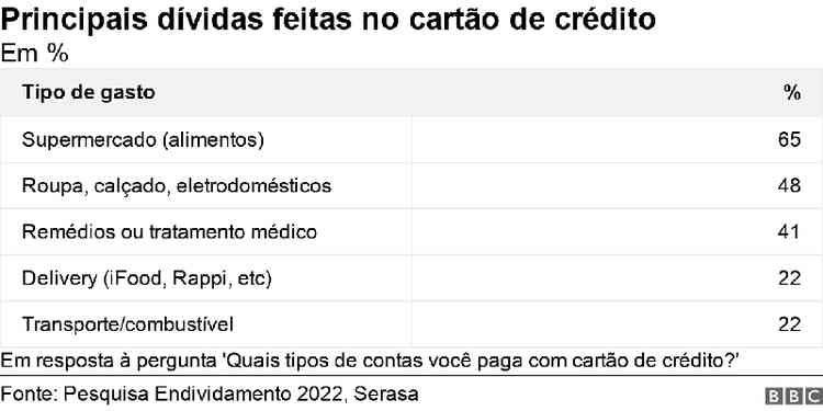 Tabela mostra principais tipos de dvidas contradas no carto de crdito 