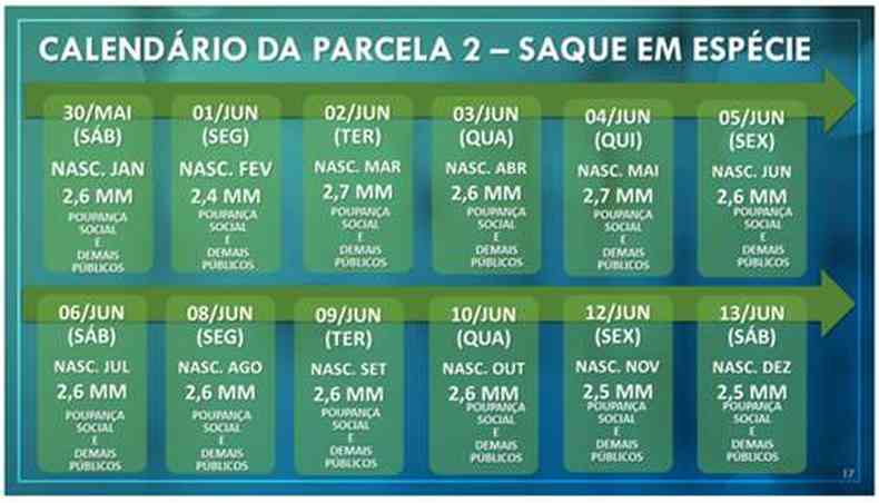 Os pagamentos sero feitos conforme o calendrio(foto: Reproduo Caixa )