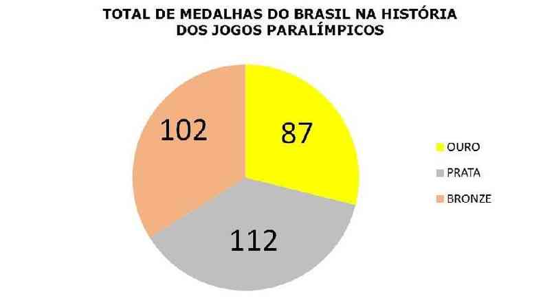 Brasil quer sua 100 medalha de ouro em Tquio(foto: CPB)