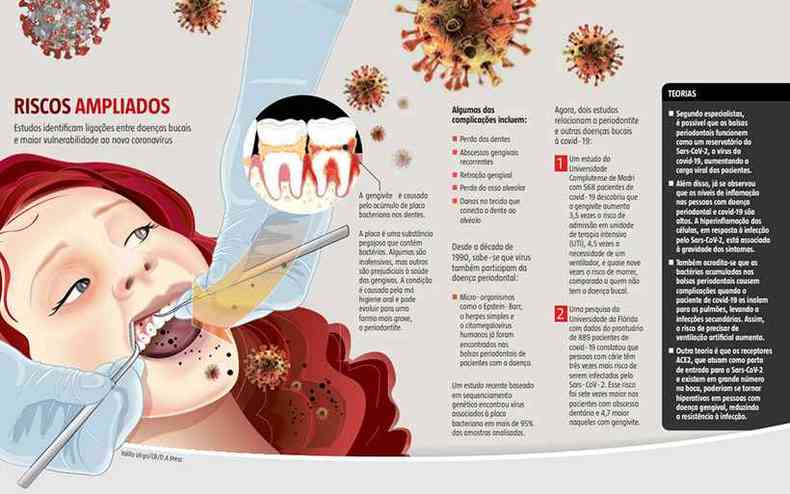 Estudos identificam ligações entre doenças bucais e maior vulnerabilidade ao novo coronavírus. Clique para ampliar(foto: Valdo Virgo/CB/D.A Press)