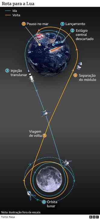 Infogrfico mostra rota da misso Artemis