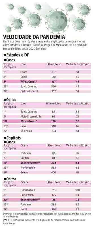 Tabela da velocidade da pandemia nos estados