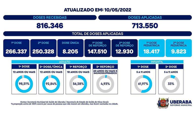 Atual Vacinmetro de Uberaba, atualizado nesta tera-feira (10/5)