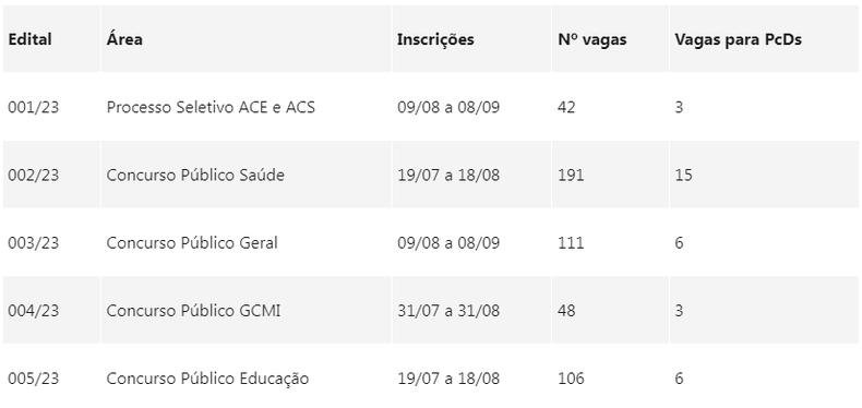 Imagem de uma tabela com as informa��es sobre os editais