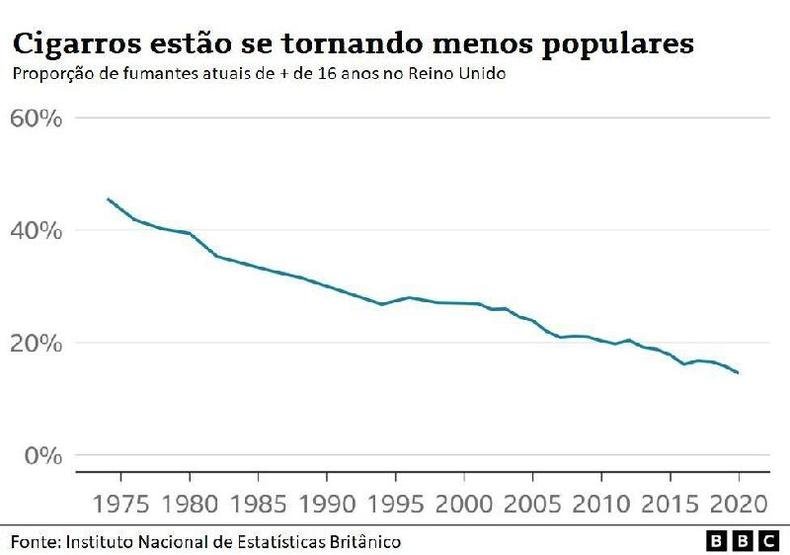Gr�fico sobre n�mero de fumantes no Reino Unido de 1975 a 2020