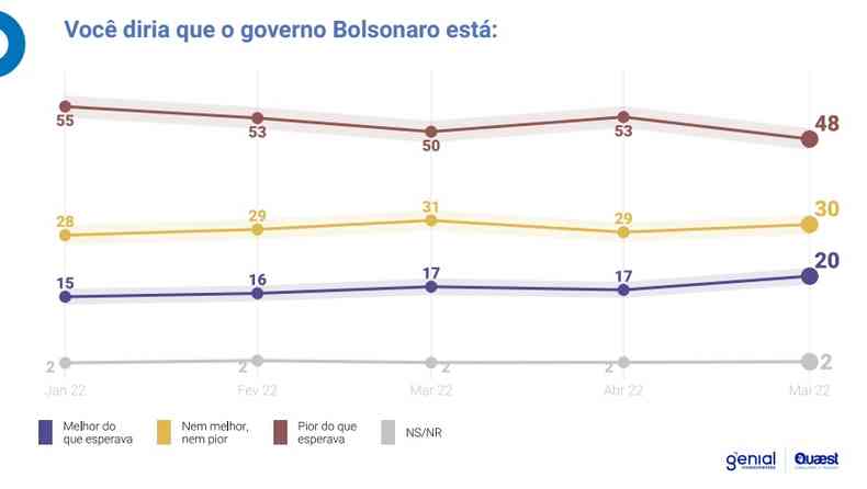 Pesquisa Genial/Quaest avaliação governo Bolsonaro