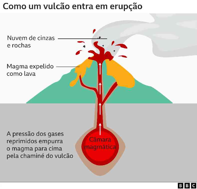 Infogrfico mostra um vulco entrando em erupo