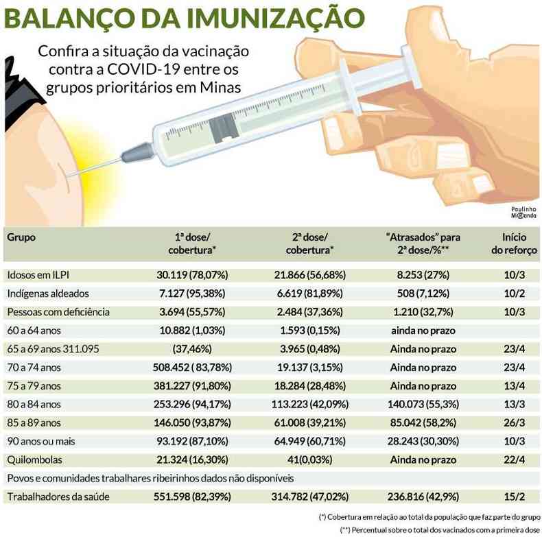 Confira a situao da vacinao contra a COVID-19 entre os grupos prioritrios em Minas(foto: Arte EM)
