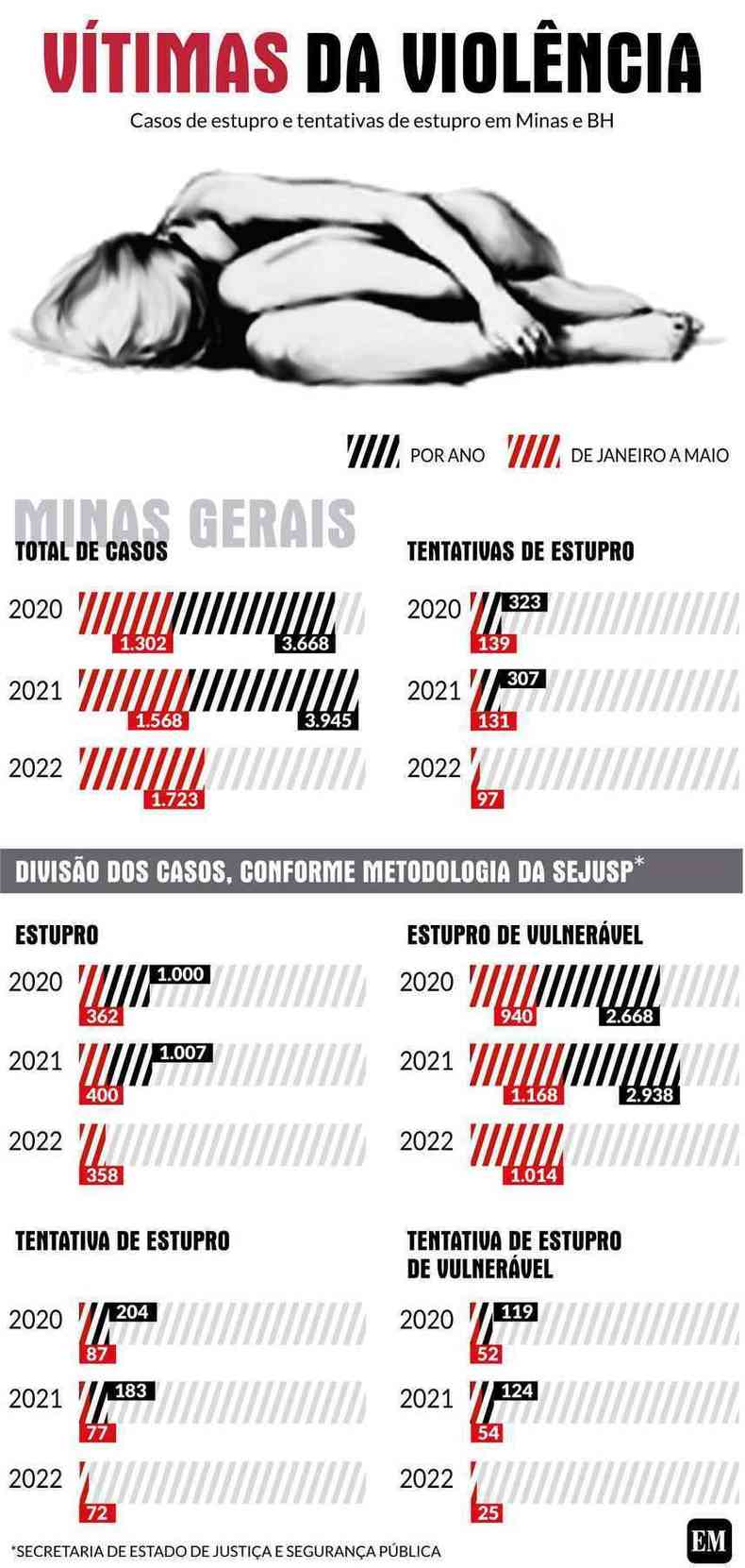 infografia sobre estupros em MG em 2022