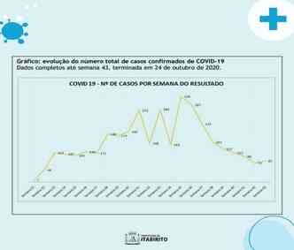 Evoluo de casos da COVID-19 em Itabirito (foto: Prefeitura de Itabirito/Divulgao )