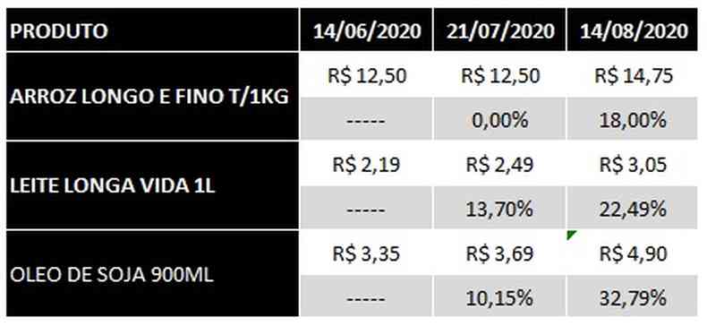 Na imagem, valor adquirido pela empresa de cestas bsicas Nutrifaz mostra aumento dos preos (foto: Nutrifaz/divulgao )