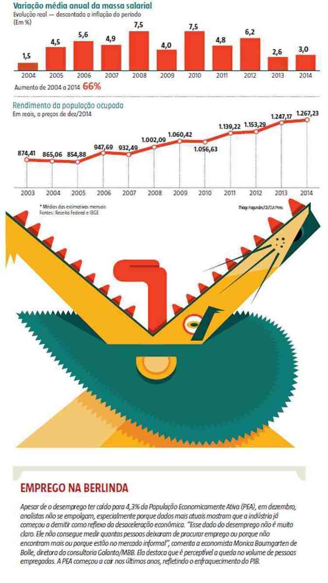 O volume de Imposto de Renda arrecadado dos trabalhadores aumentou 70,5% no primeiro mandato de Dilma. O percentual foi maior do que o registrado no primeiro governo Lula e quase cinco vezes mais elevado que o ganho da massa salarial de 2011 a 2014
