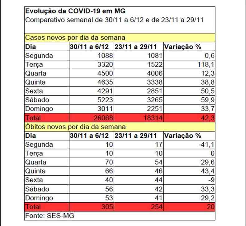 Tabela mostra ampliao de casos e bitos da COVID-19 em MG(foto: Mateus Parreiras)