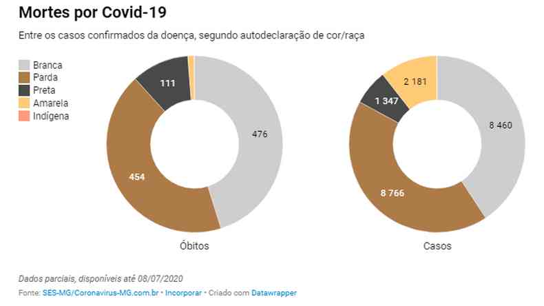 Letalidade do coronavírus é 46% maior entre pretos em Minas Gerais(foto: SES-MG/Coronavirus-MG.com.br)