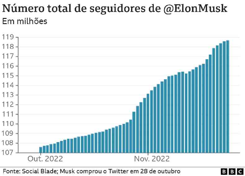 Grfico com nmero de seguidores de Musk, que mostra crescimento ao longo de meses