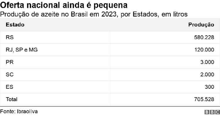 Tabela mostra produo de azeite no Brasil em 2023, por Estados