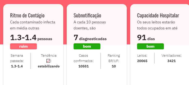 Os trs indicadores principais do Farol Covid em Minas Gerais: ritmo de contgio, subnotificao e capacidade hospitalar(foto: Reproduo/Farol Covid)