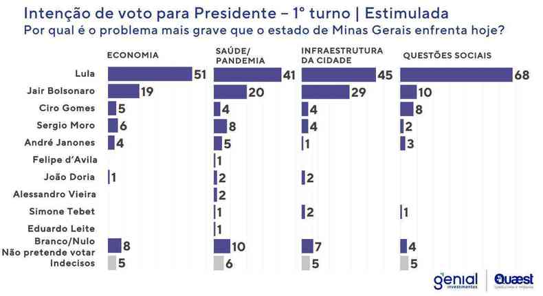 Pesquisa Quaest/Genial, divulgada pelo Estado de Minas nesta sexta-feira (18/3), mostra cenrio para a presidncia