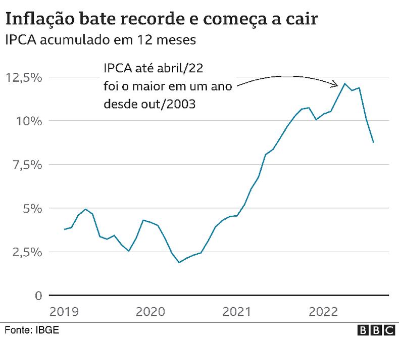 grfico IPCA