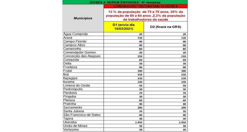 Quadro mostra a quantidade de doses que cada um dos 27 municpios da SRS Tringulo Sul receber desta sexta remessa(foto: SRS Tringulo Sul)