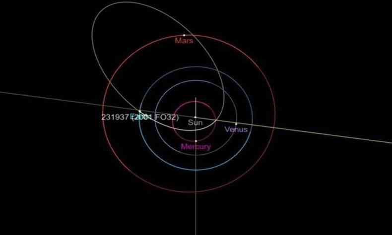 A rbita do asteroide 2001 FO32  representada, na imagem, pela linha branca (foto: NASA/Reproduo)