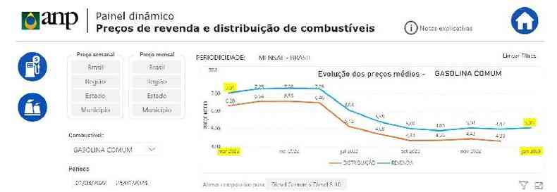 Captura de tela feita em 9 de fevereiro de 2023 do painel dinmico da ANP