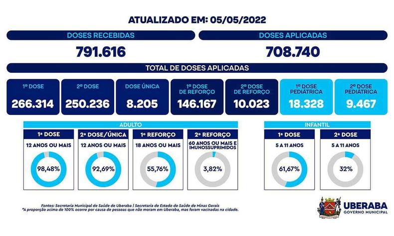 Vacinmetro de Uberaba atualizado nesta quinta-feira (5/5)