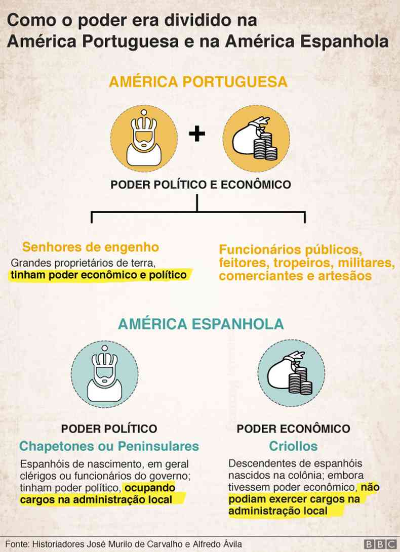 Como o poder era dividido na Amrica Portuguesa e na Amrica Espanhola