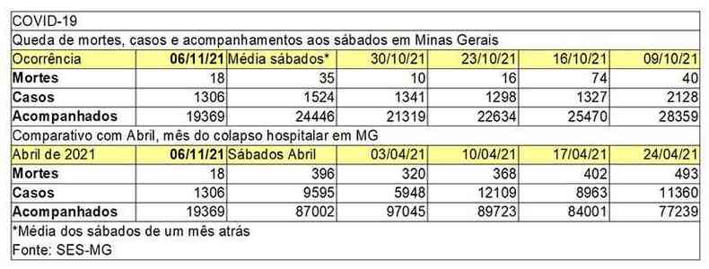 Tabela com os nmeros da COVID-19 em Minas Gerais aos sbados no comparativo mensal e com o colapso hospitalar