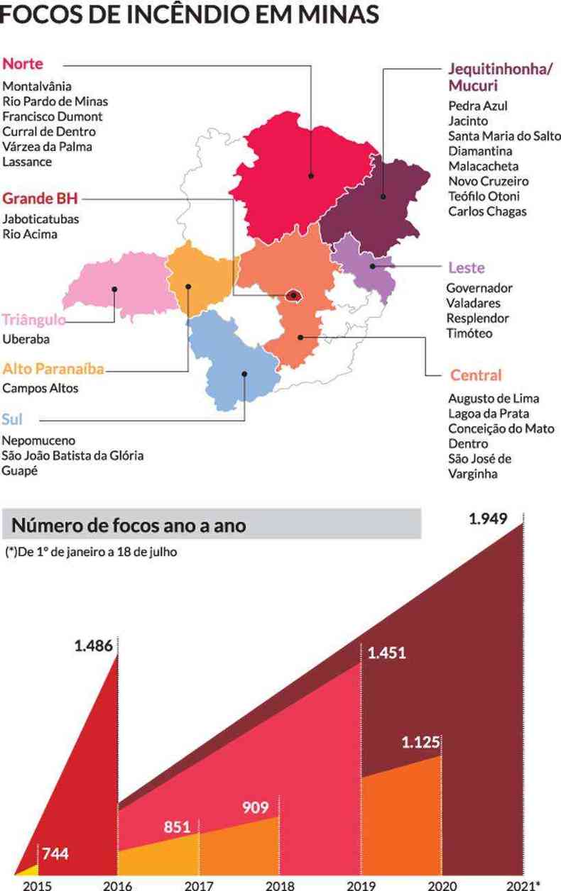 Dados sobre os focos de incndio em Minas(foto: Arte EM)