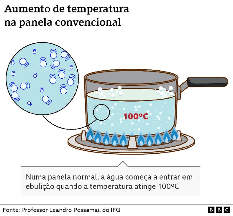 Arte mostra funcioamento de uma panela normal