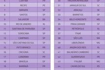 Ranking mede cidades mais inteligentes do Brasil; veja
