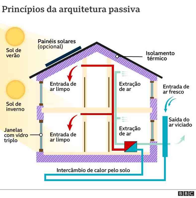 Princípios da arquitetura passiva