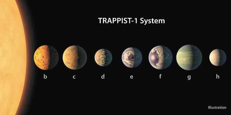 Os planetas %u2018d%u2019 e %u2018e%u2019 tm condies para suportar vida, como gua e temperatura moderada (foto: Nasa/Divulgao )