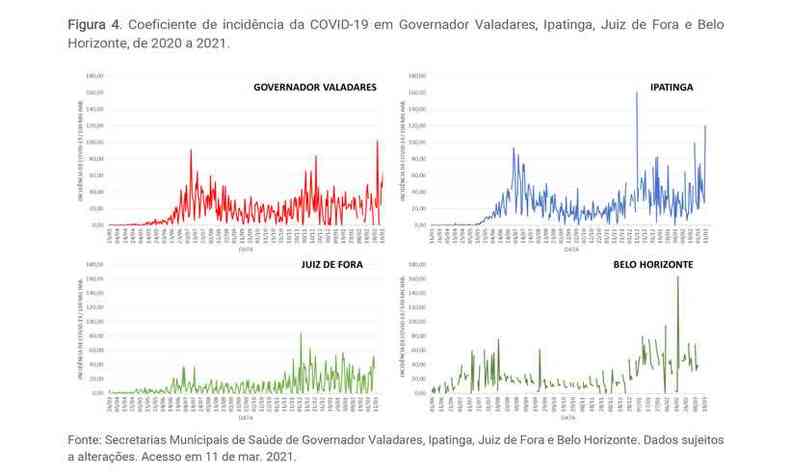 Gráfico com a incidência de casos de COVID-19 em Governador Valadares, Ipatinga, Juiz de Fora e Belo Horizonte(foto: Gráfico COVID ZERO UFJF/GV)