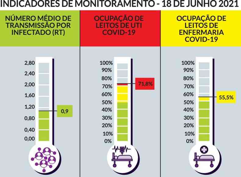 Atual cenrio dos indicadores da pandemia em BH(foto: Janey Costa/EM/D.A Press)