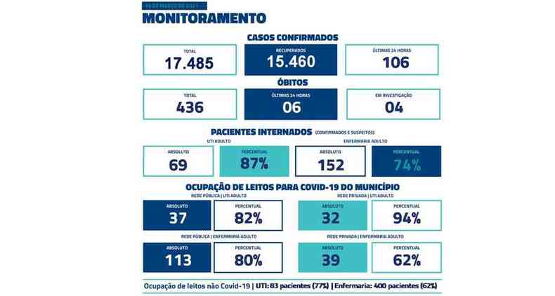 ltimo boletim epidemiolgico de Uberaba, divulgado na noite desta sexta-feira (19/3)(foto: Prefeitura de Uberaba/Divulgao)