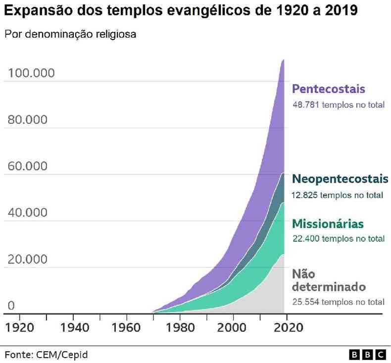 Grfico mostra expanso do nmero de templos evanglicos no Brasil