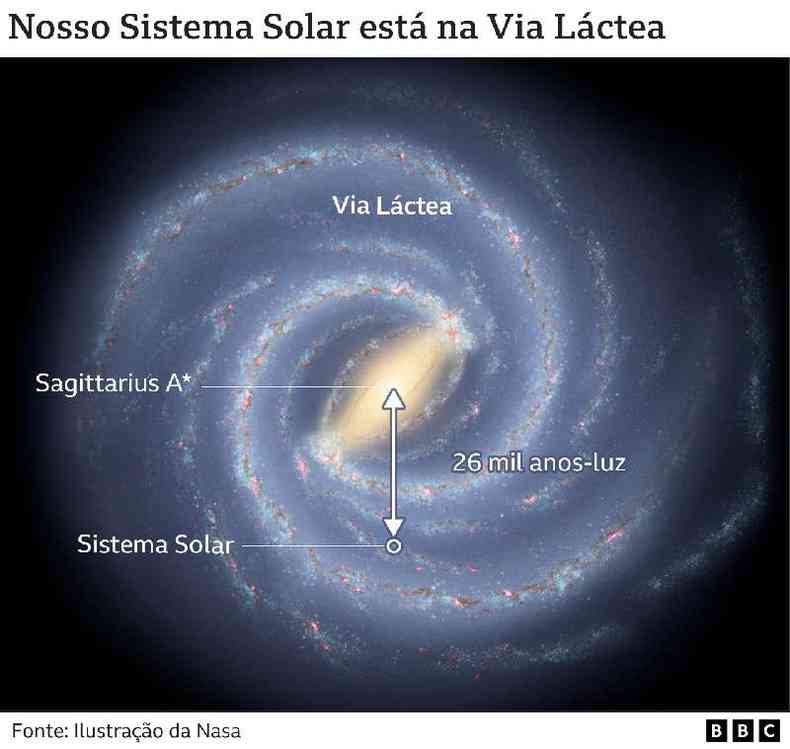 Localizao do buraco negro Sagittarius A*