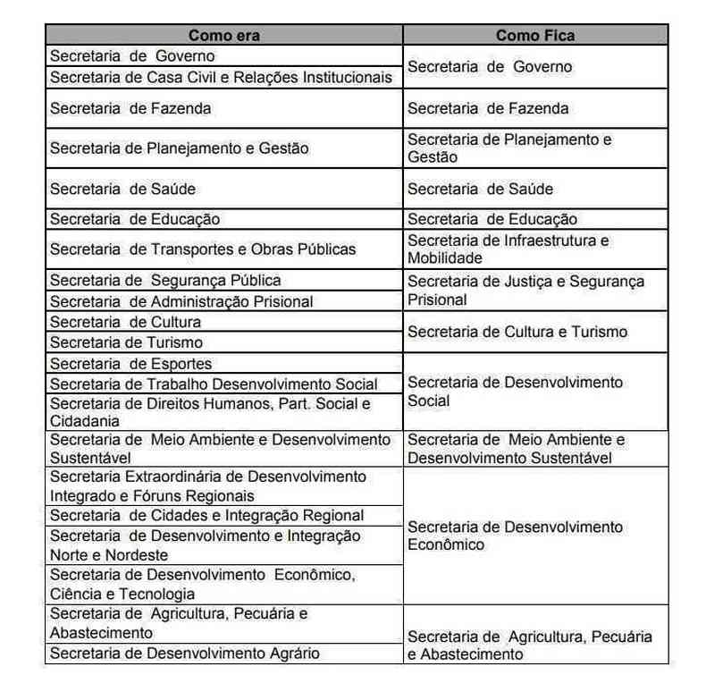 Aparte: saiba o que está ´emperrando´ a reforma no secretariado da PMCG