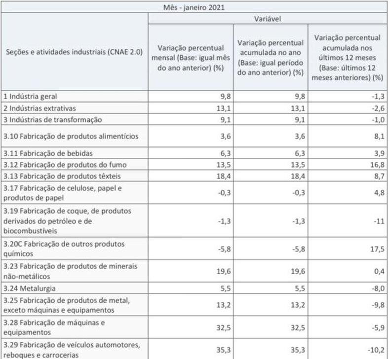 Atividades na produção industrial que avançaram em Minas(foto: Reprodução/IBGE) Atividades na produção industrial que avançaram em Minas(foto: Reprodução/IBGE)
