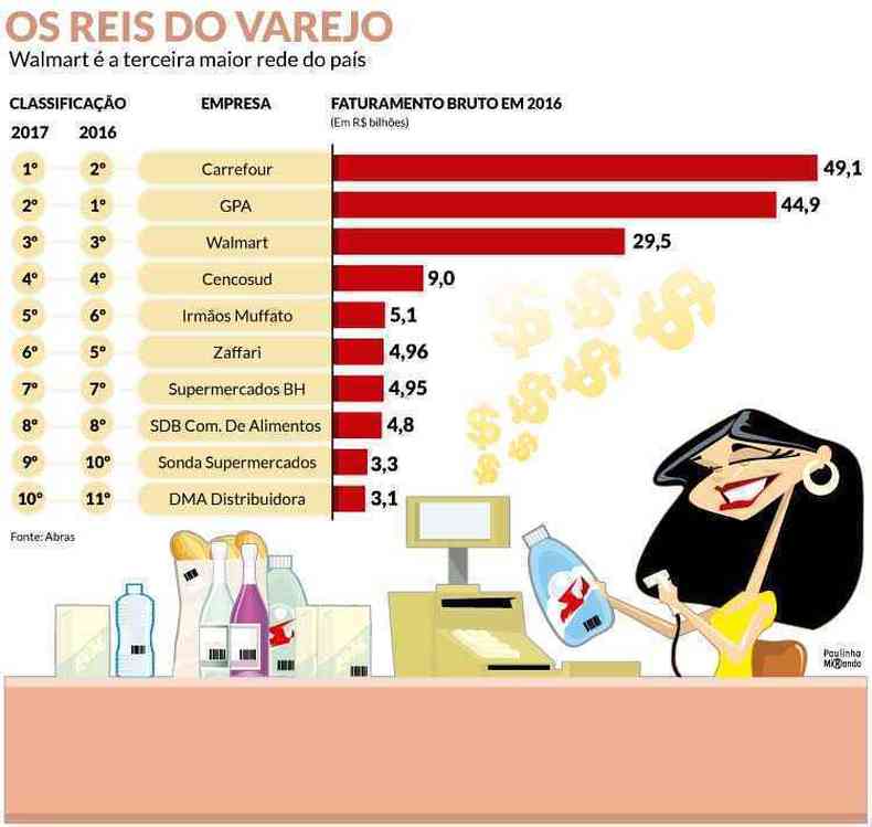 Advent International adquire participação majoritária no Walmart