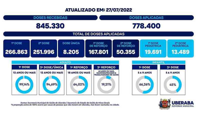 Atual vacinmetro de Uberaba, atualizado ontem (27/7)