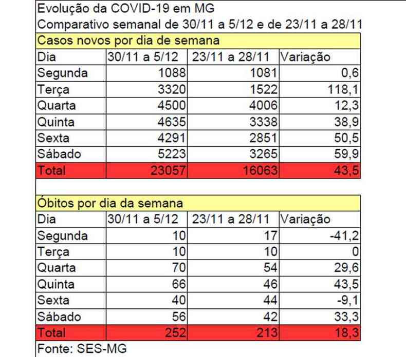 tabela mostra avano semanal da COVID-19 em Minas Gerais(foto: Mateus Parreiras)