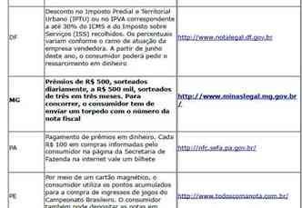 Confira a lista das unidades da Federação que adotam programas de estímulo à emissão de notas fiscais(foto: Reprodução/Agência Brasil)