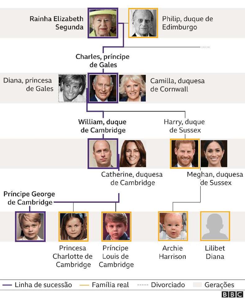 rvore genealgica da famlia real