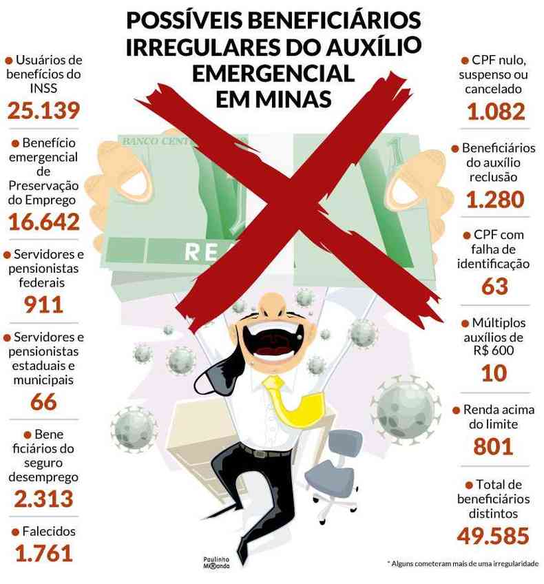 Quase 50 mil habitantes de Minas Gerais podem ter cometido irregularidade ao solicitar benefcio.(foto: Paulinho Miranda/Editoria de Arte)