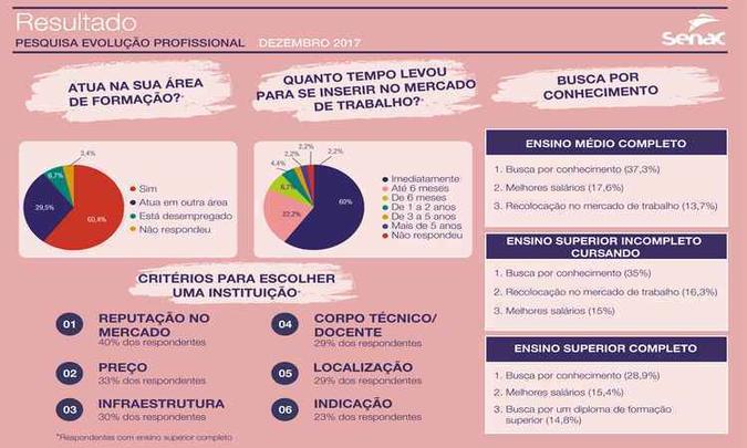 Resultado geral da pesquisa Senac em parceria com a Fecomércio(foto: Senac/Reprodução) Resultado geral da pesquisa Senac em parceria com a Fecomércio(foto: Senac/Reprodução)