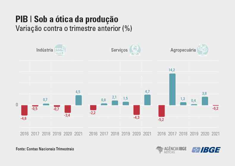 Tabela do PIB brasileiro desde 2016