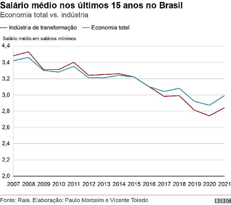 Grfico de linhas mostra o salrio mdio nos ltimos 15 anos no Brasil, na economia total e na indstria de transformao